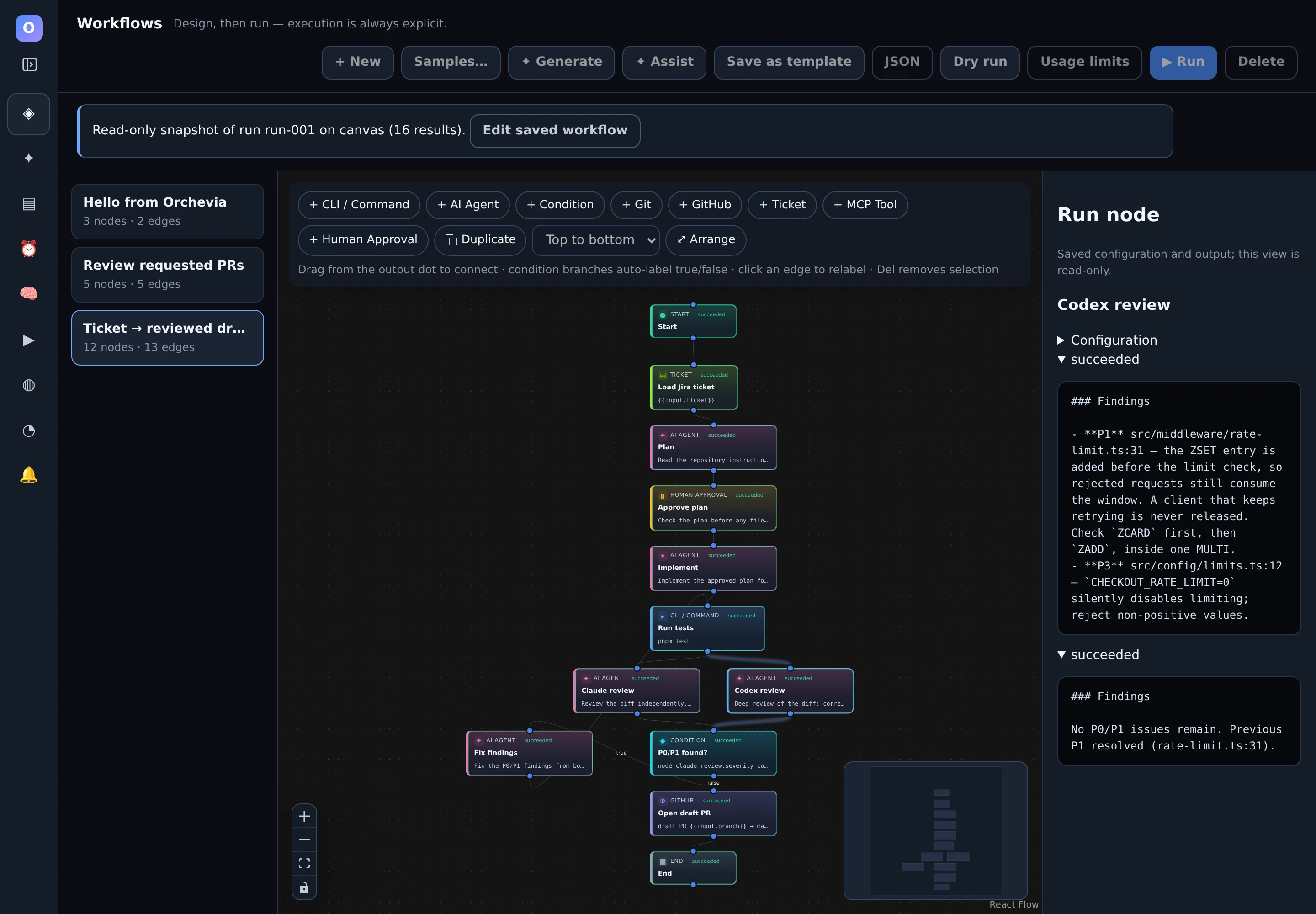 Orchevia showing a finished run on the canvas: a Jira ticket is planned by Claude, approved by a human, implemented, tested, reviewed in parallel by Claude and Codex, fixed once and opened as a draft PR. The side panel shows the Codex review findings.