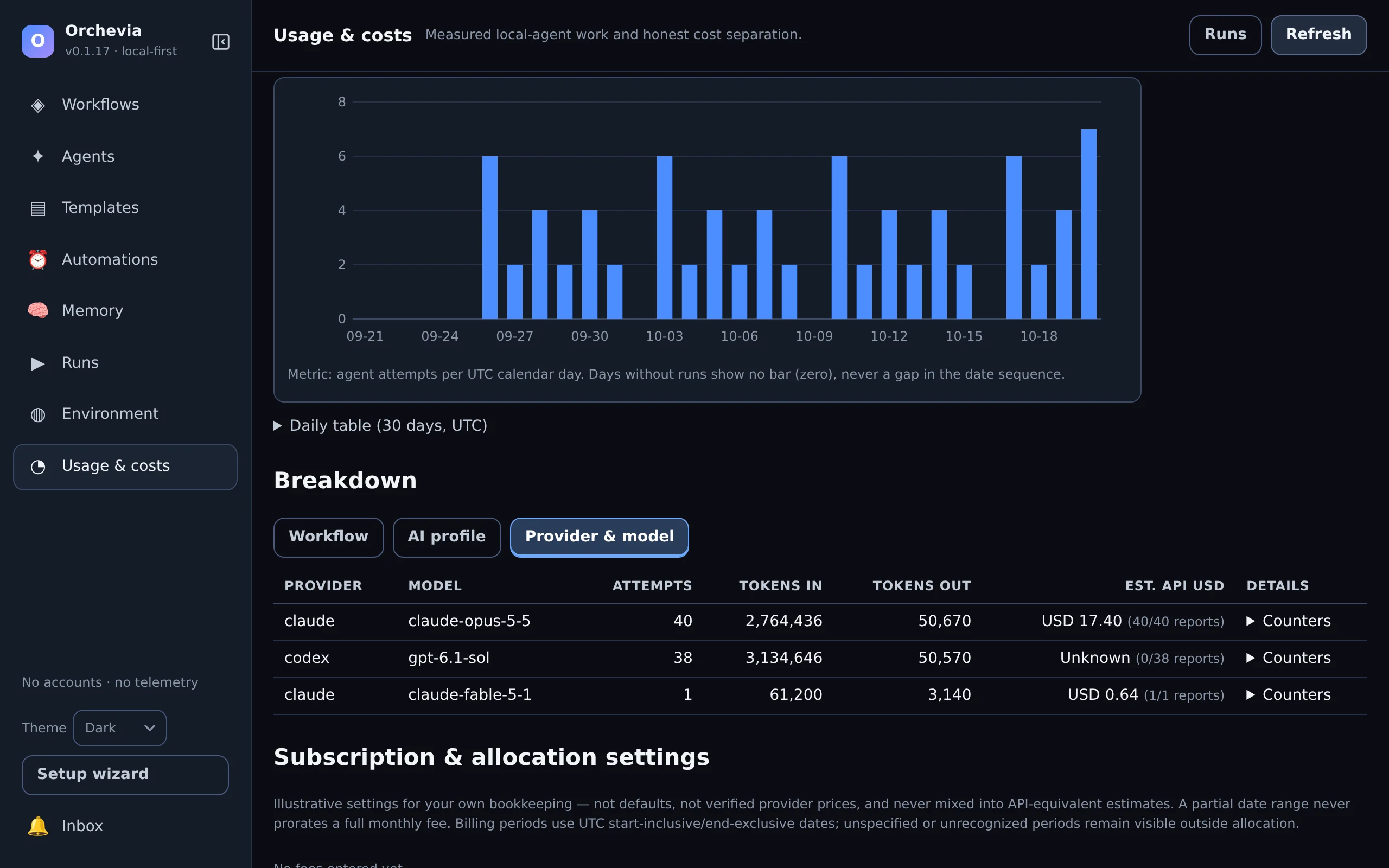 The Usage and costs page: a daily chart of agent attempts over 30 days and a breakdown table by provider and model.
